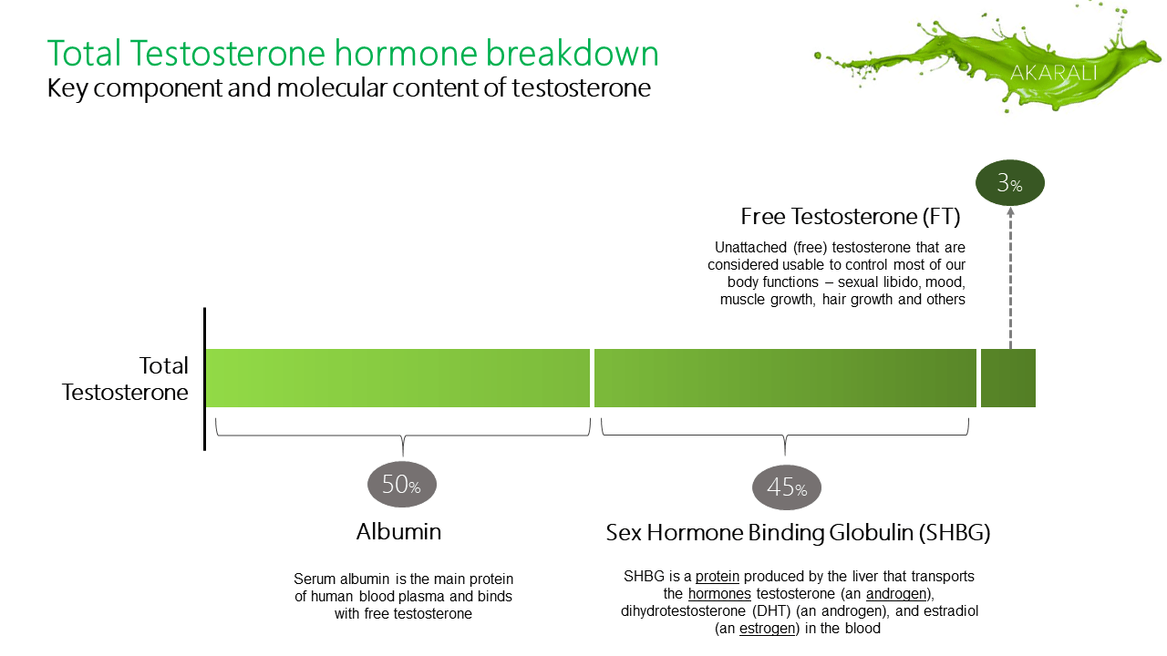 Testosterone hormone composition