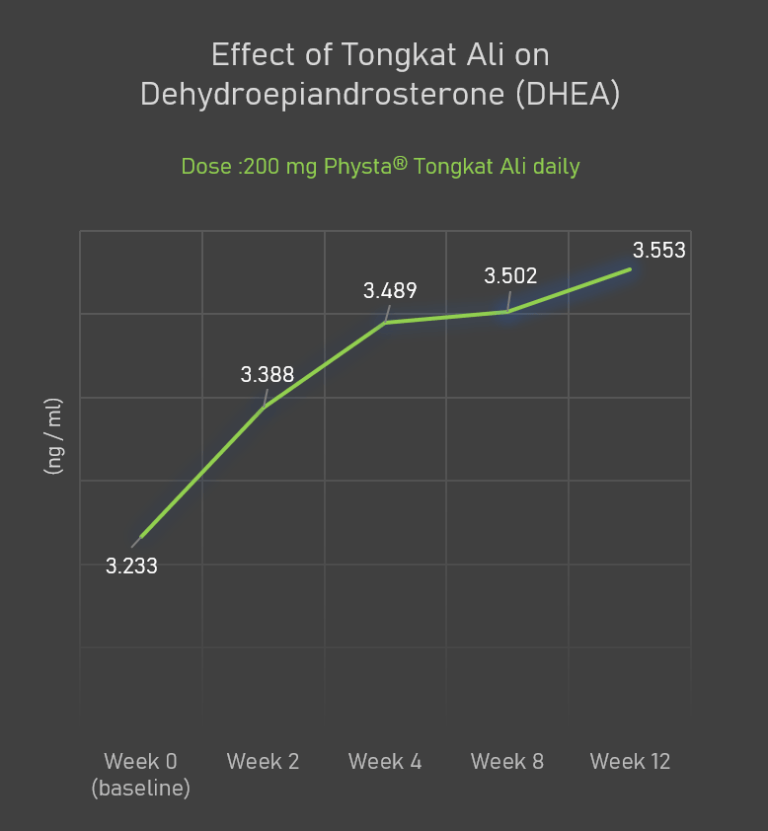 Does Tongkat Ali Boost Testosterone? Scientific Studies & Clinical